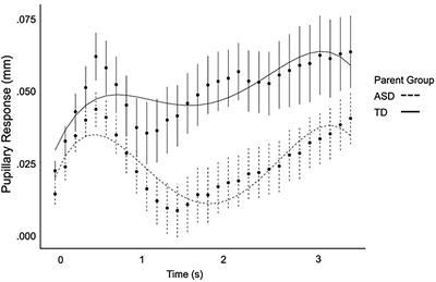 Slower Peak Pupillary Response to Emotional Faces in Parents of Autistic Individuals